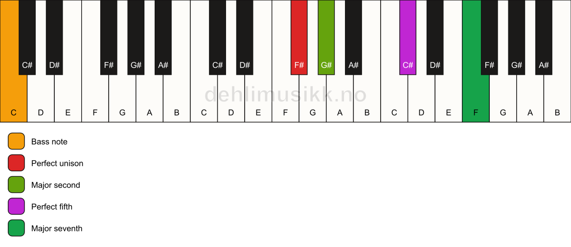 Piano keyboard showing the notes for a F# maj7(sus2)/C chord