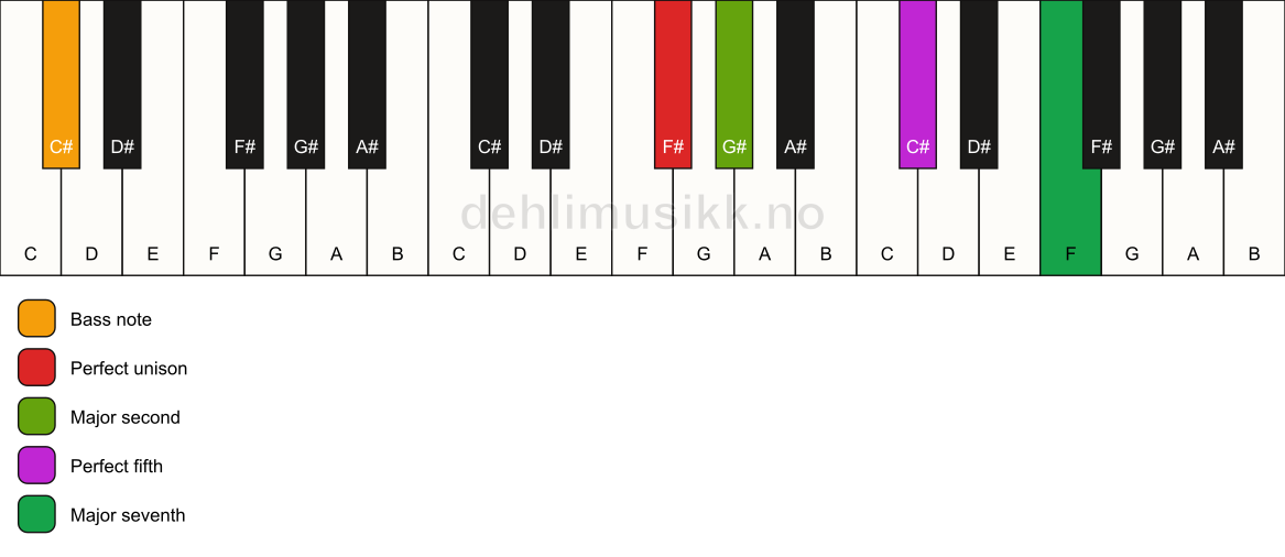 Piano keyboard showing the notes for a F# maj7(sus2)/C# chord