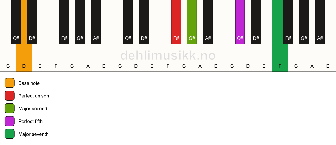 Piano keyboard showing the notes for a F# maj7(sus2)/D chord