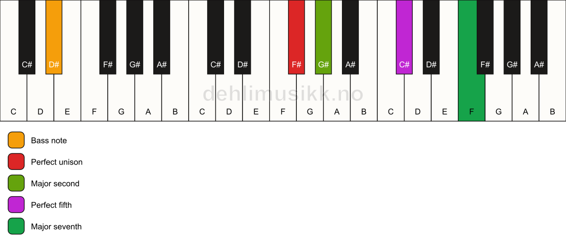 Piano keyboard showing the notes for a F# maj7(sus2)/D# chord