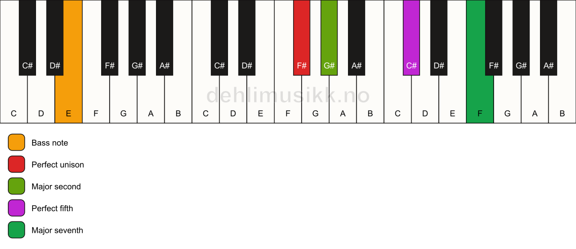 Piano keyboard showing the notes for a F# maj7(sus2)/E chord