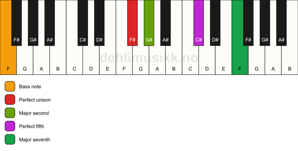 Piano keyboard showing the notes for a F# maj7(sus2)/F chord