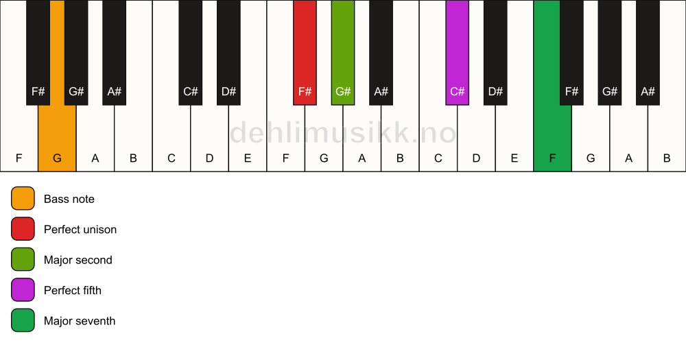 Piano keyboard showing the notes for a F# maj7(sus2)/G chord