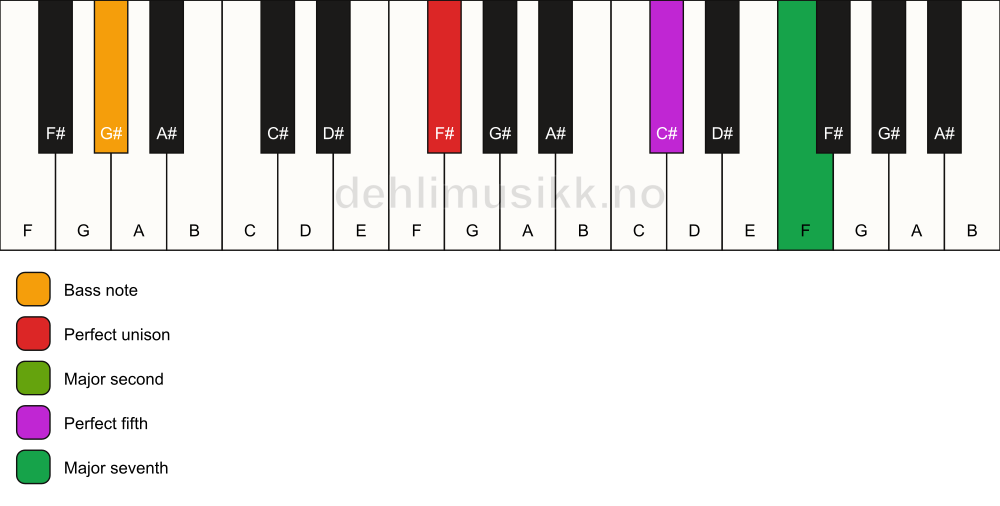 Piano keyboard showing the notes for a F# maj7(sus2)/G# chord