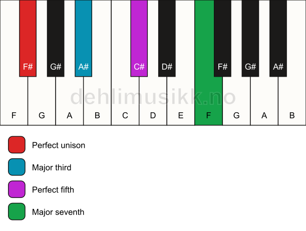 Piano keyboard showing the notes for a F# maj7 chord