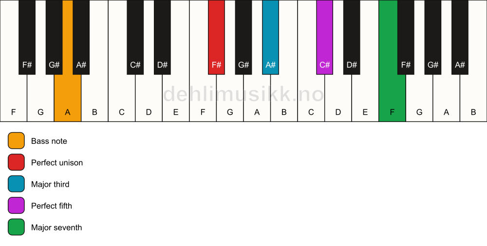 Piano keyboard showing the notes for a F# maj7/A chord