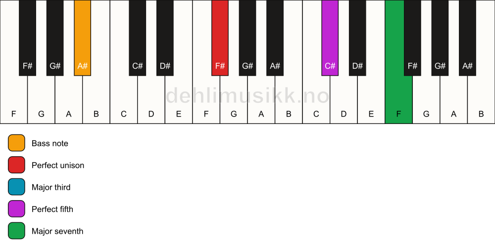 Piano keyboard showing the notes for a F# maj7/A# chord