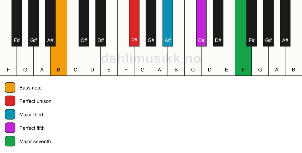 Piano keyboard showing the notes for a F# maj7/B chord