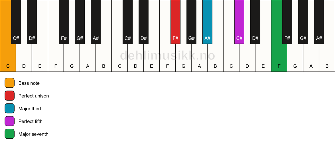 Piano keyboard showing the notes for a F# maj7/C chord