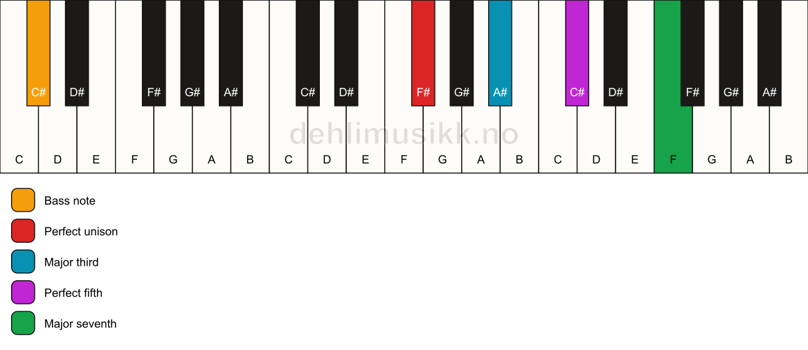 Piano keyboard showing the notes for a F# maj7/C# chord