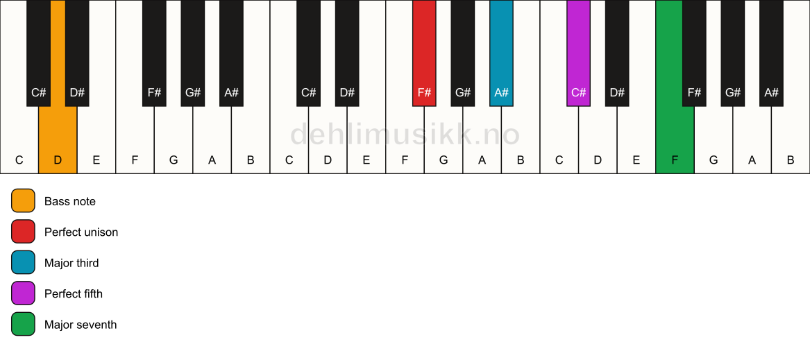 Piano keyboard showing the notes for a F# maj7/D chord