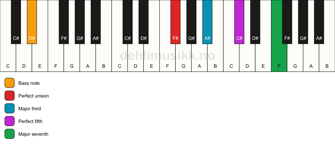 Piano keyboard showing the notes for a F# maj7/D# chord