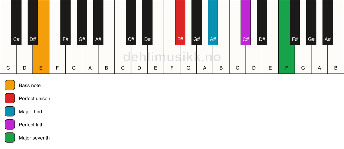 Piano keyboard showing the notes for a F# maj7/E chord
