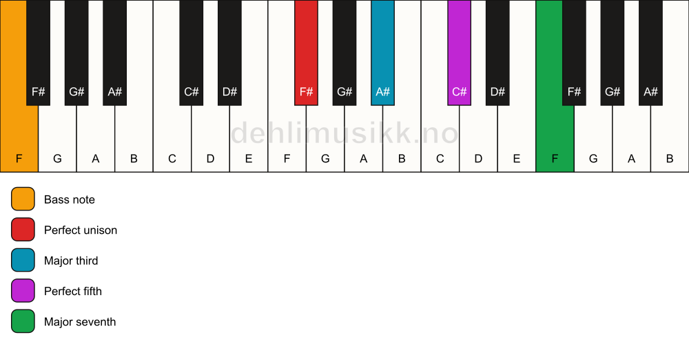 Piano keyboard showing the notes for a F# maj7/F chord