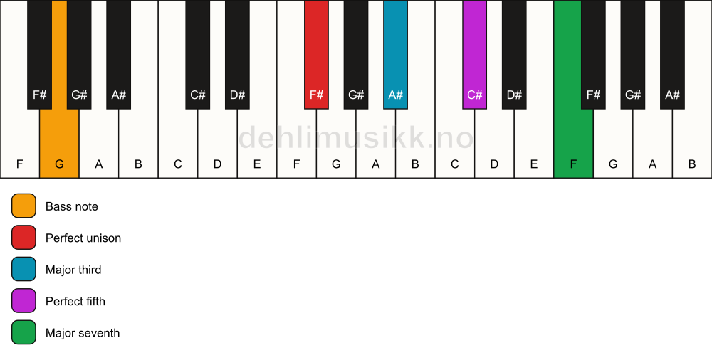 Piano keyboard showing the notes for a F# maj7/G chord