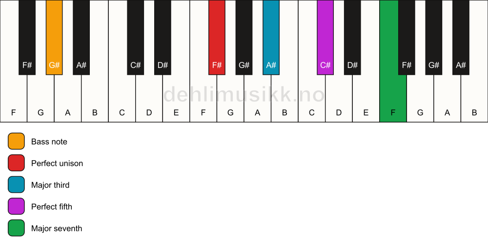 Piano keyboard showing the notes for a F# maj7/G# chord