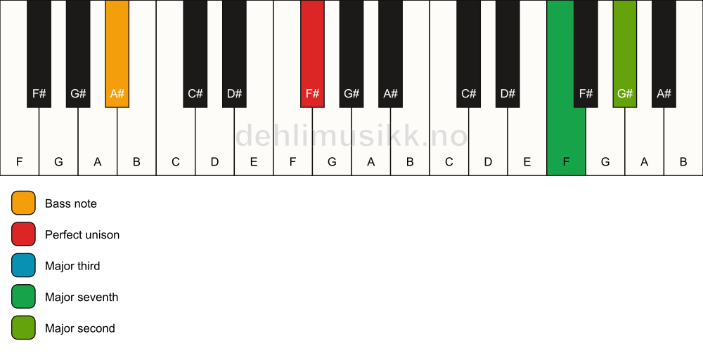 Piano keyboard showing the notes for a F# maj9(no5)/A# chord