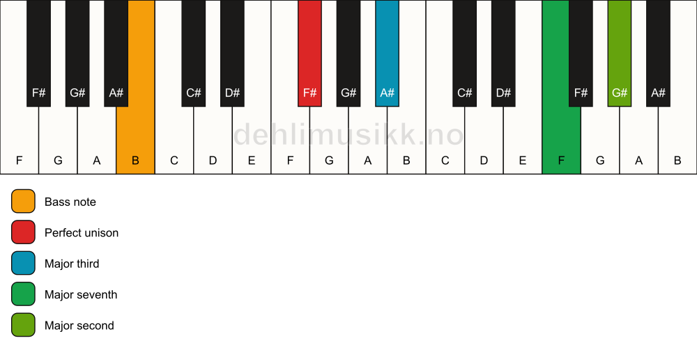 Piano keyboard showing the notes for a F# maj9(no5)/B chord