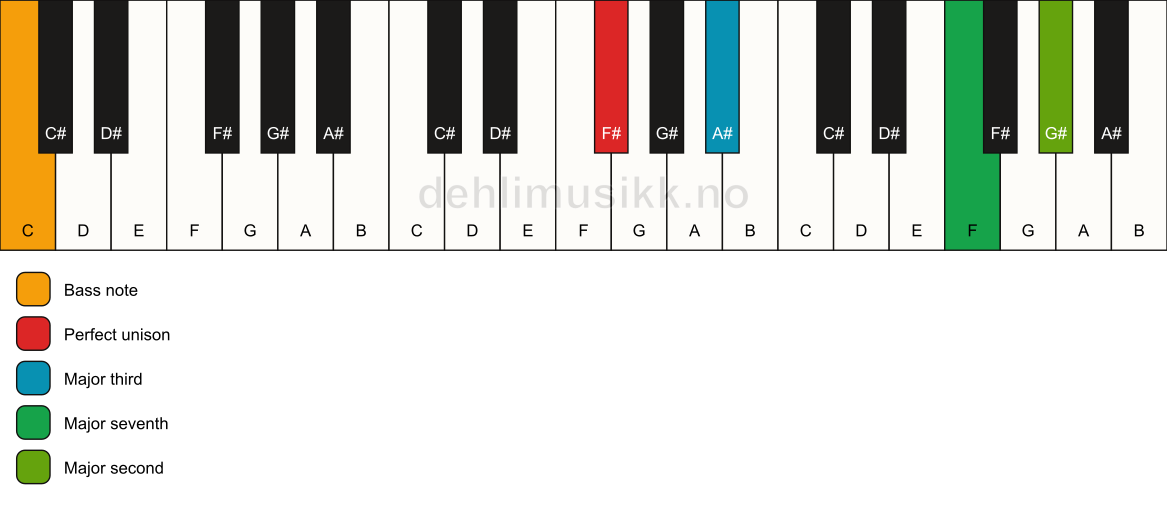 Piano keyboard showing the notes for a F# maj9(no5)/C chord