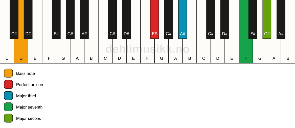 Piano keyboard showing the notes for a F# maj9(no5)/D chord