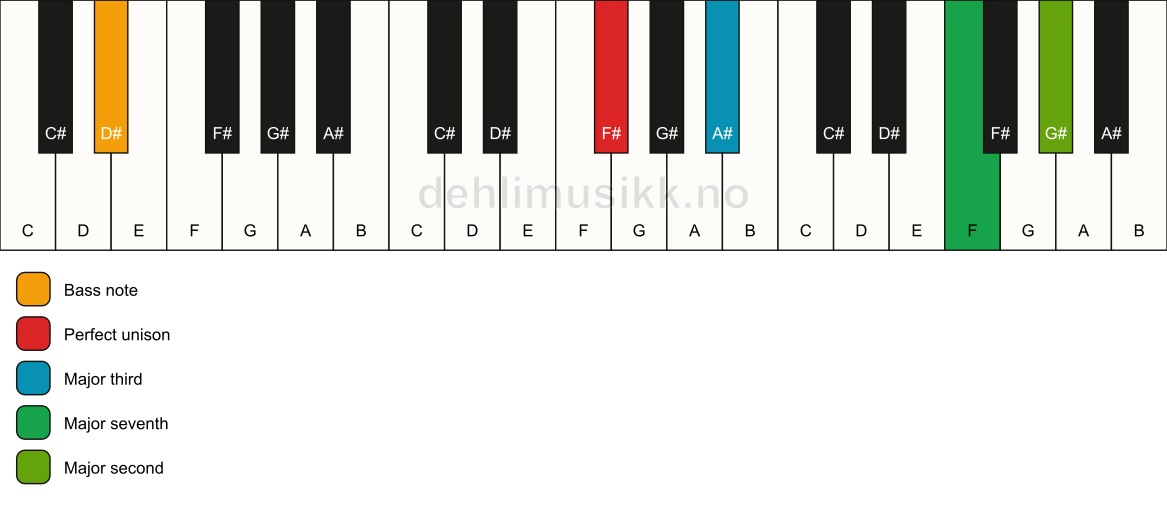 Piano keyboard showing the notes for a F# maj9(no5)/D# chord