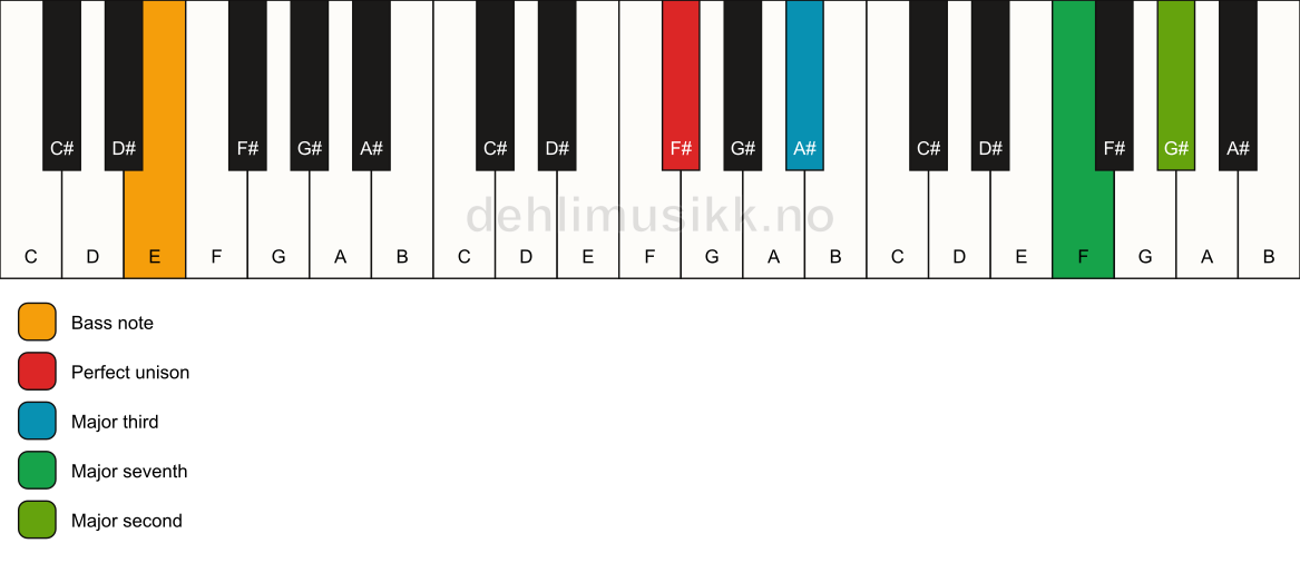 Piano keyboard showing the notes for a F# maj9(no5)/E chord