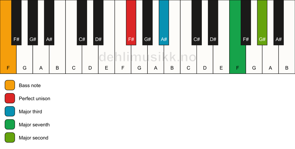 Piano keyboard showing the notes for a F# maj9(no5)/F chord