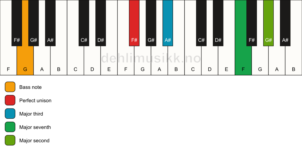 Piano keyboard showing the notes for a F# maj9(no5)/G chord