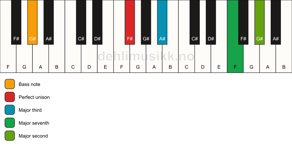Piano keyboard showing the notes for a F# maj9(no5)/G# chord