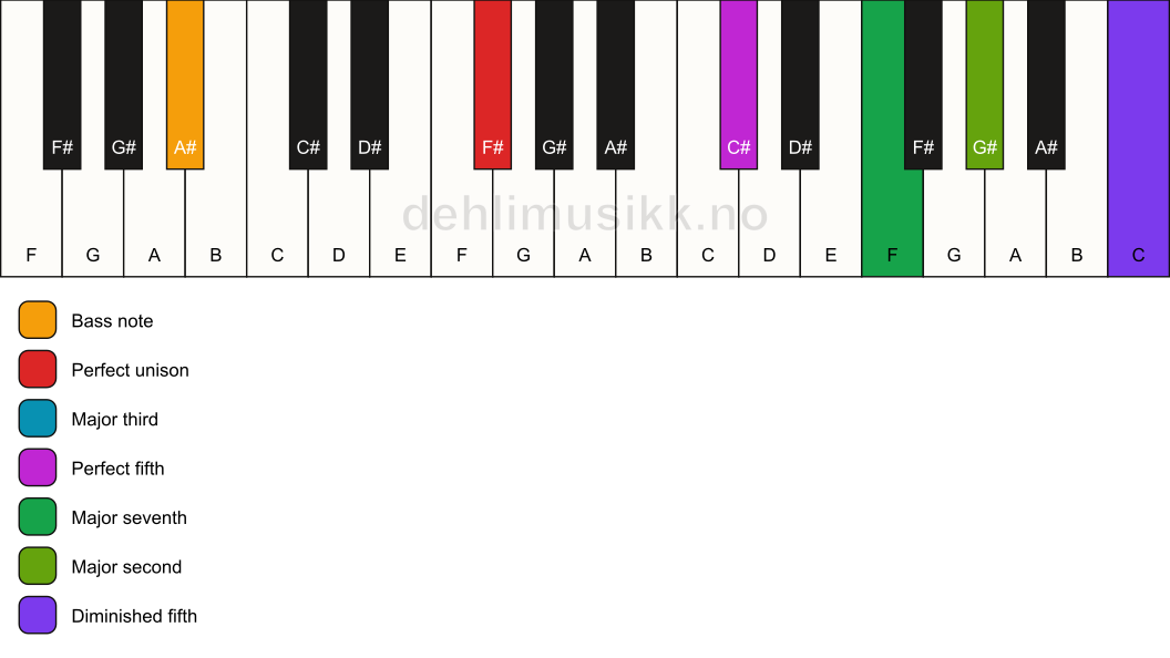Piano keyboard showing the notes for a F# maj9(#11)/A# chord