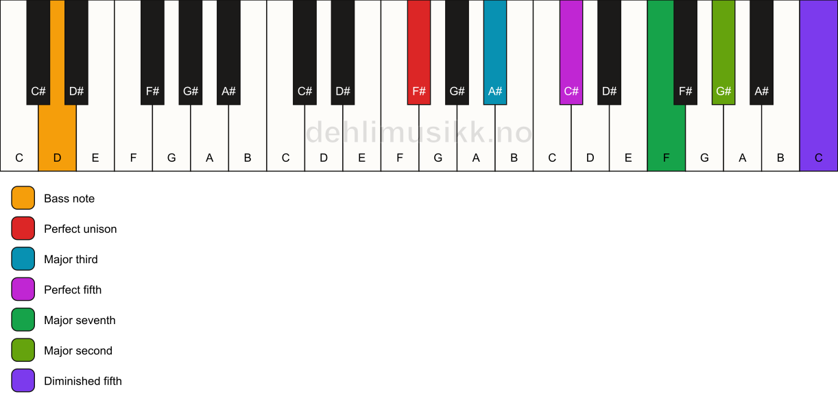 Piano keyboard showing the notes for a F# maj9(#11)/D chord