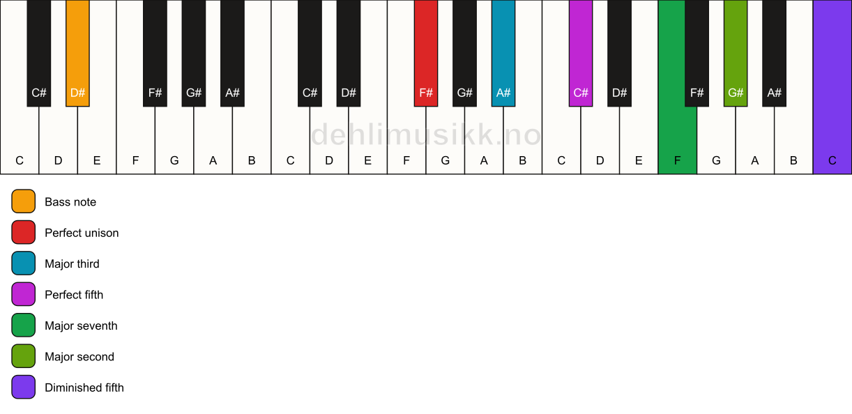Piano keyboard showing the notes for a F# maj9(#11)/D# chord