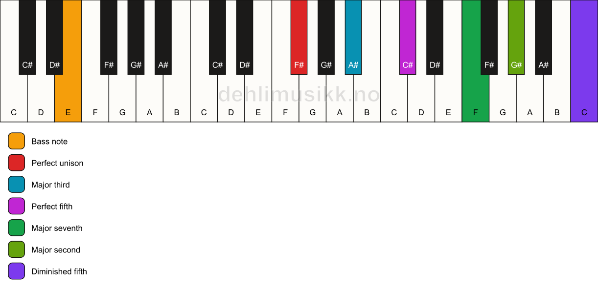 Piano keyboard showing the notes for a F# maj9(#11)/E chord