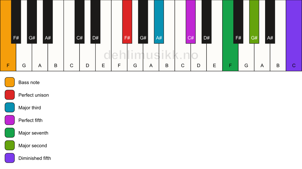 Piano keyboard showing the notes for a F# maj9(#11)/F chord