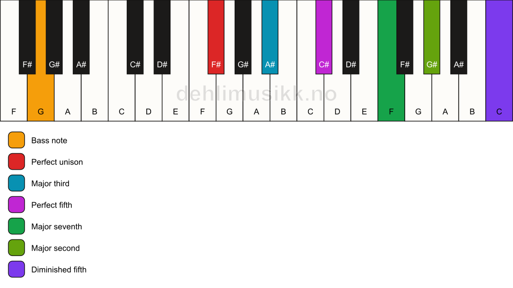 Piano keyboard showing the notes for a F# maj9(#11)/G chord