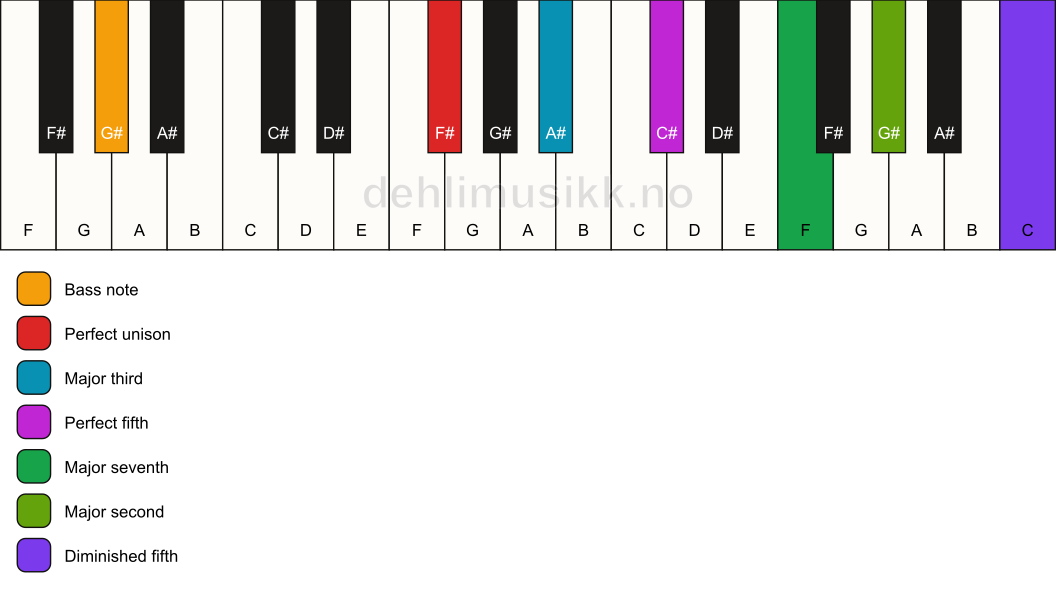 Piano keyboard showing the notes for a F# maj9(#11)/G# chord