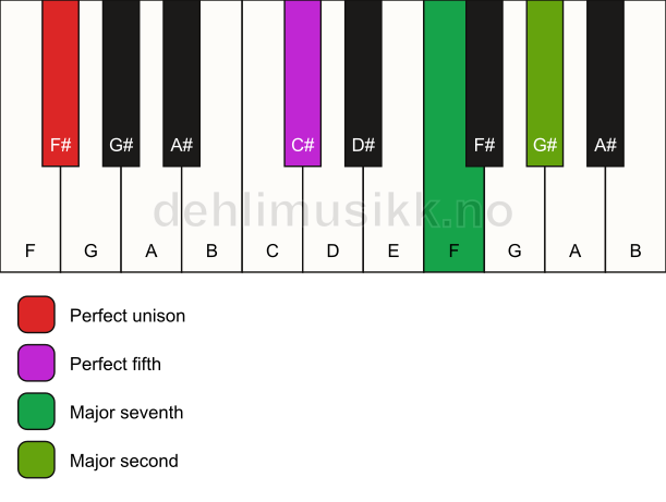 Piano keyboard showing the notes for a F# maj9(sus2) chord