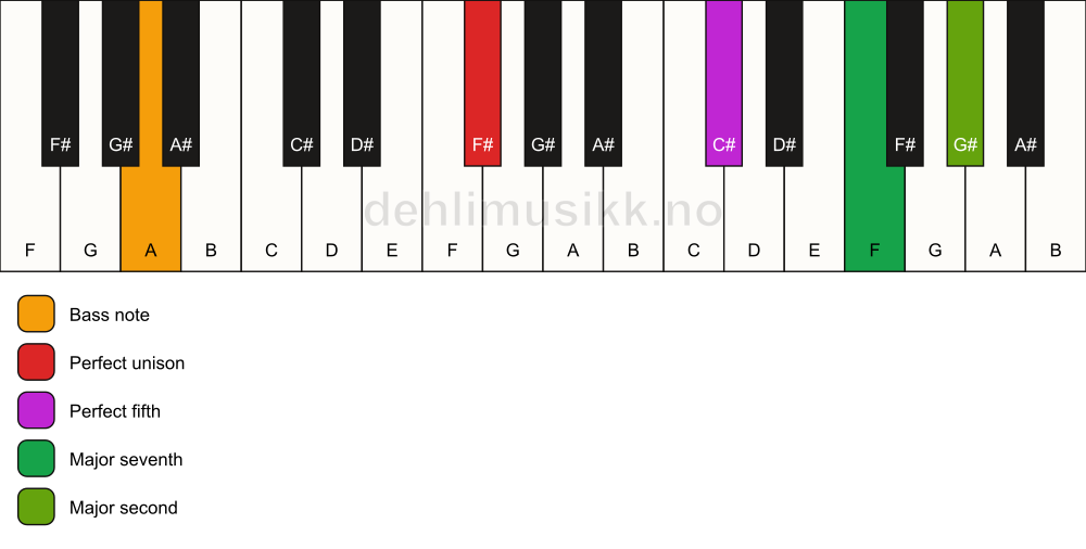 Piano keyboard showing the notes for a F# maj9(sus2)/A chord