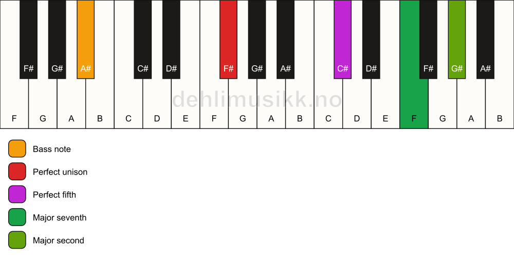 Piano keyboard showing the notes for a F# maj9(sus2)/A# chord