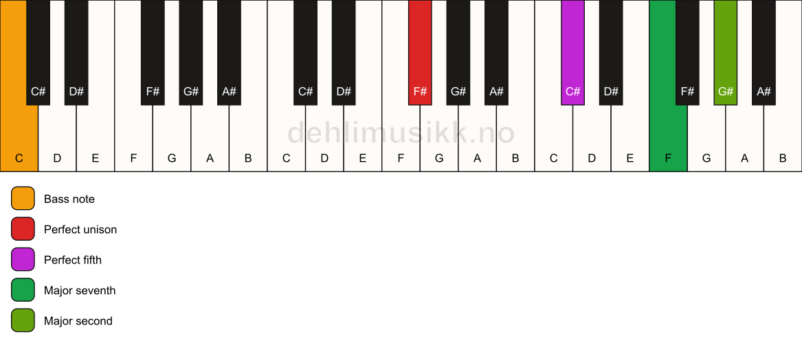 Piano keyboard showing the notes for a F# maj9(sus2)/C chord