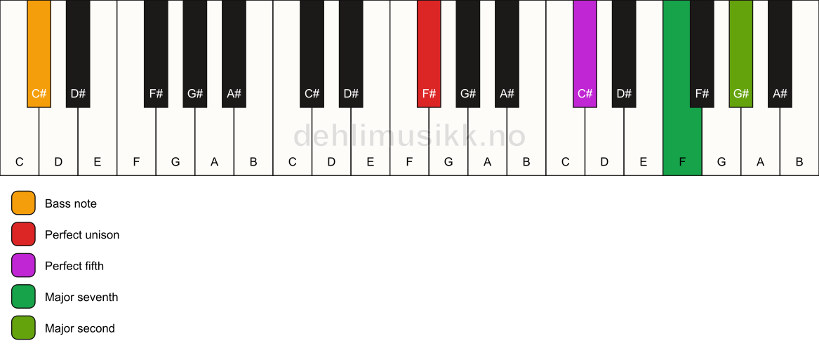 Piano keyboard showing the notes for a F# maj9(sus2)/C# chord