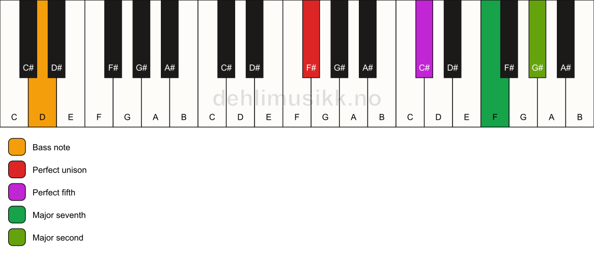 Piano keyboard showing the notes for a F# maj9(sus2)/D chord