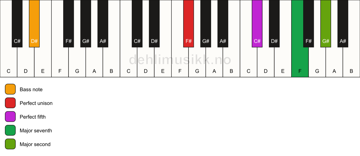 Piano keyboard showing the notes for a F# maj9(sus2)/D# chord