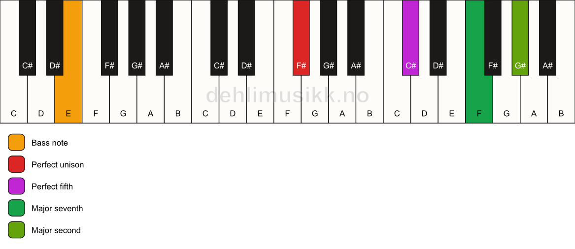 Piano keyboard showing the notes for a F# maj9(sus2)/E chord