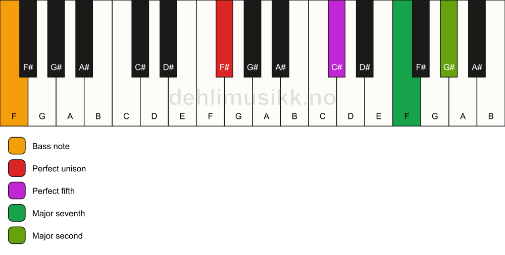 Piano keyboard showing the notes for a F# maj9(sus2)/F chord