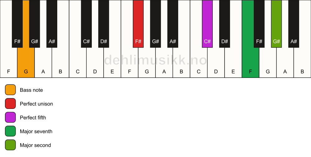 Piano keyboard showing the notes for a F# maj9(sus2)/G chord