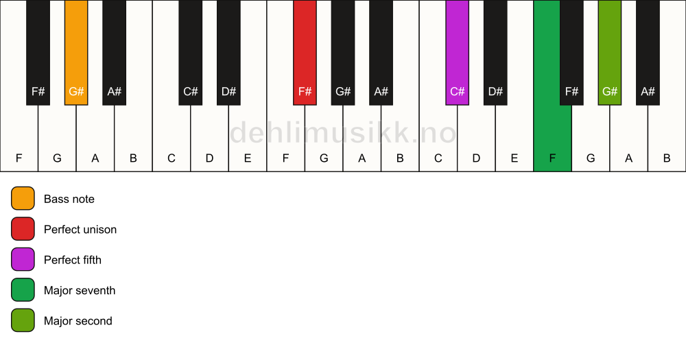 Piano keyboard showing the notes for a F# maj9(sus2)/G# chord