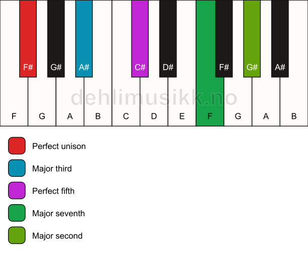 Piano keyboard showing the notes for a F# maj9 chord