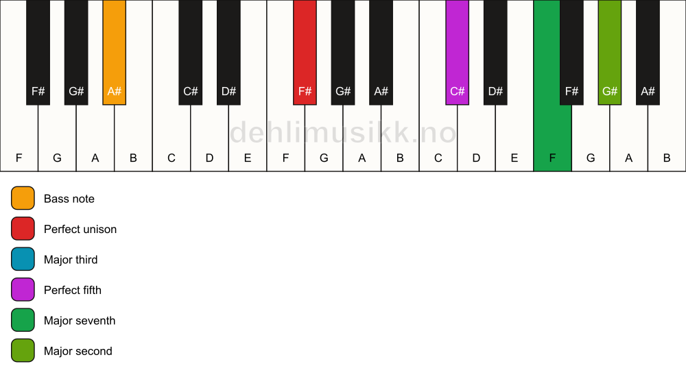 Piano keyboard showing the notes for a F# maj9/A# chord