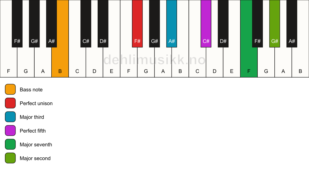 Piano keyboard showing the notes for a F# maj9/B chord